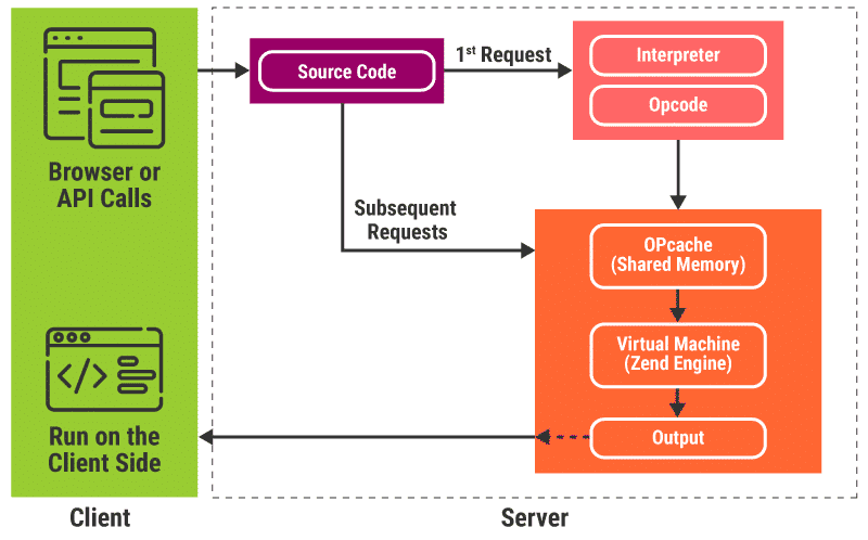PHP OPcache funciona armazenando o cache opcode na memória compartilhada
