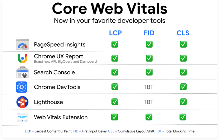 Ferramentas do Google para medir o Core Web Vitals