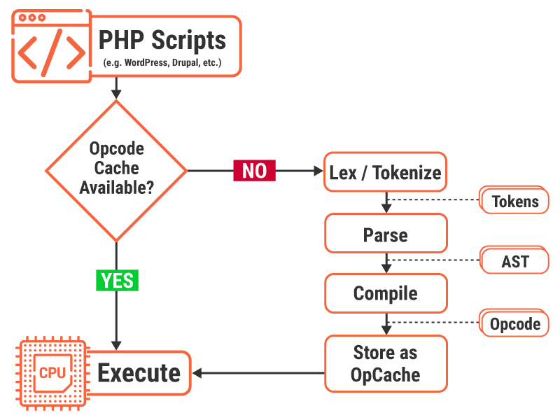 Como funciona um acelerador PHP (ou Opcode Caching)