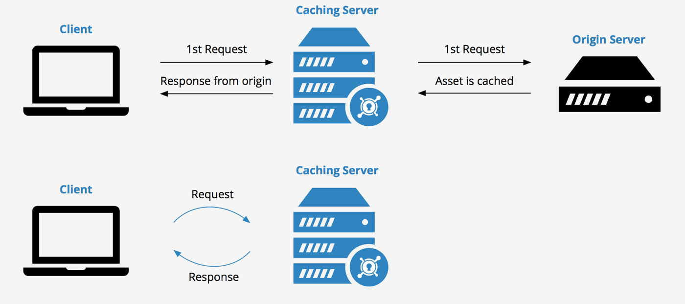 Ilustração de como o cache do lado do servidor funciona
